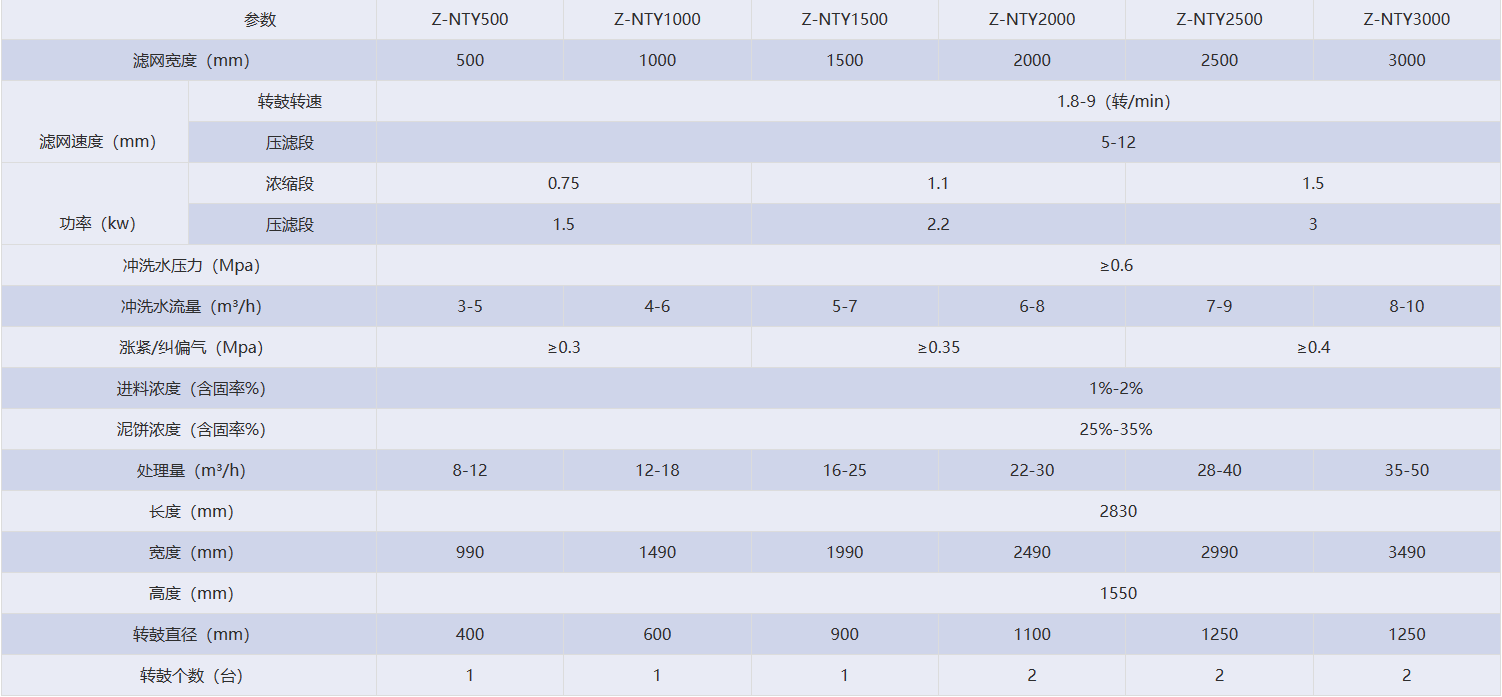 Z-NTY 系列轉(zhuǎn)鼓式濃縮脫水一體機技術參數(shù)