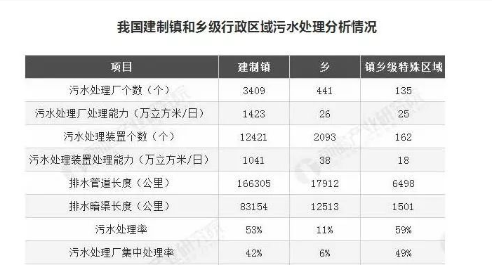 湖南建制鎮(zhèn)污水處理設(shè)施覆蓋率超99%，山東是多少？