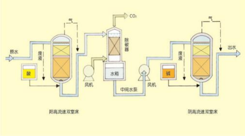 雙室一級、二級除鹽水處理技術(shù)