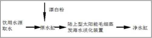 分散式“海島-陸地”太陽能毛細管蒸發(fā)海水淡化器