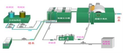 超磁分離水體凈化技術(shù)