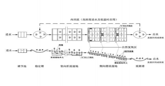 山地小城鎮(zhèn)污水處理復(fù)合式人工濕地技術(shù)