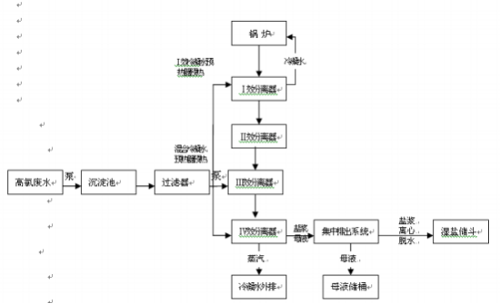 高含鹽廢水綜合治理技術(shù)