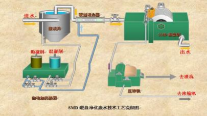 稀土磁盤分離凈化廢水技術(shù)